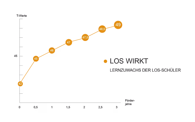LOS-Studie II: LOS wirkt – Lernzuwachs der LOS-Schüler LOS-Studie II: LOS wirkt – Lernzuwachs der LOS-Schüler