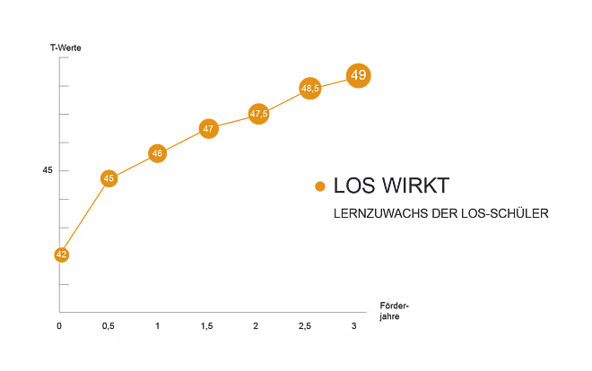LOS-Studie II: LOS wirkt – Lernzuwachs der LOS-Schüler